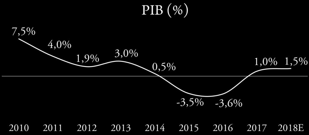 2,7% Fonte: IBGE (Estimativa do PIB = Boletim Focus BCB 20/07/2018 /