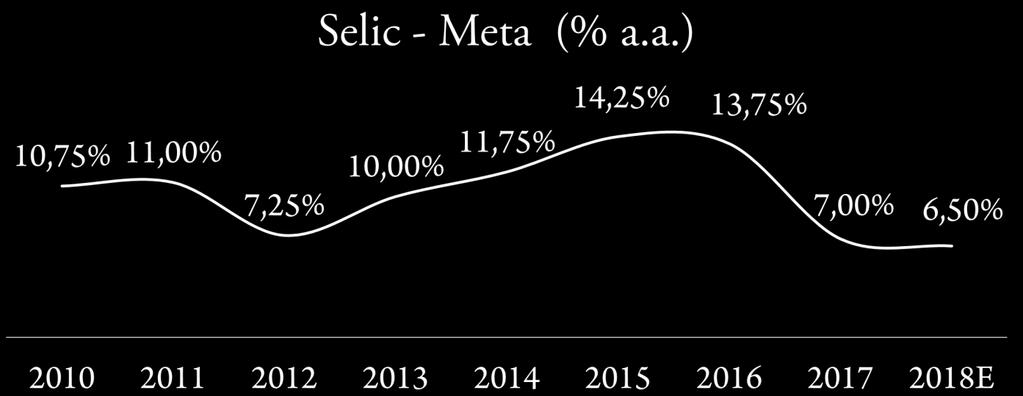 INFLAÇÃO e JUROS IPCA em alta, mas abaixo da meta (4,5%)