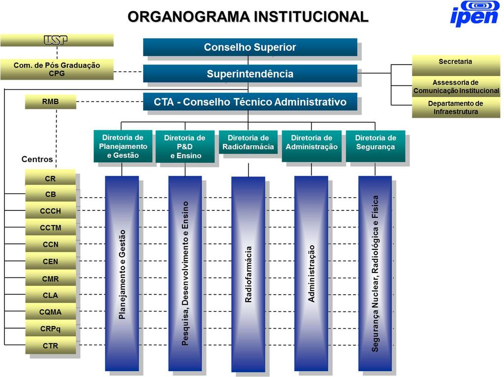 5 ORGANIZAÇÃO O ipen está organizado conforme apresentado na Figura 1, sendo que o Conselho Superior, composto por membros representantes USP, Federação das Indústrias do Estado de São Paulo (FIESP),