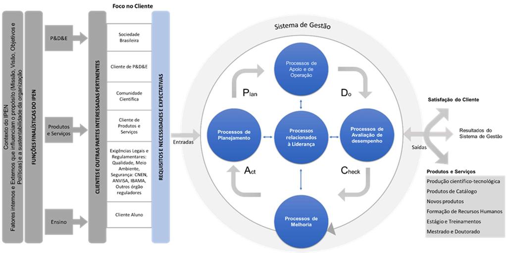 8 SISTEMA DE GESTÃO O CTA tomou a decisão estratégica de desenvolver e implementar um Sistema de Gestão, com o objetivo de melhorar o desempenho global, atender as expectativas dos clientes e da