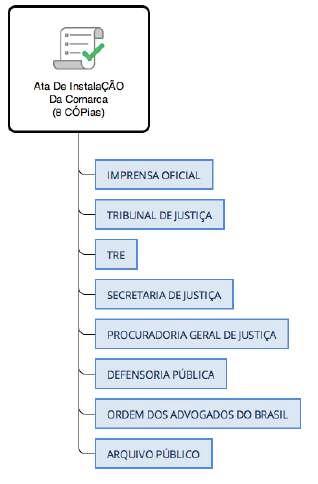 2º A Comarca será instalada pelo Presidente do Tribunal de Justiça ou outra autoridade judiciária por ele designada, lavrando-se ata.