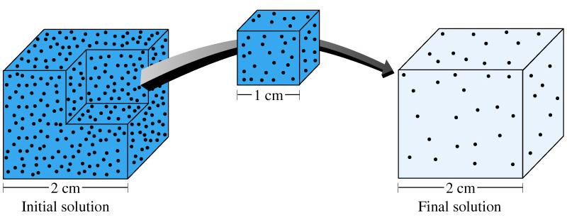 Uma solução de NaCl 4 mol/l é diluída de acordo com o diagrama à direita.