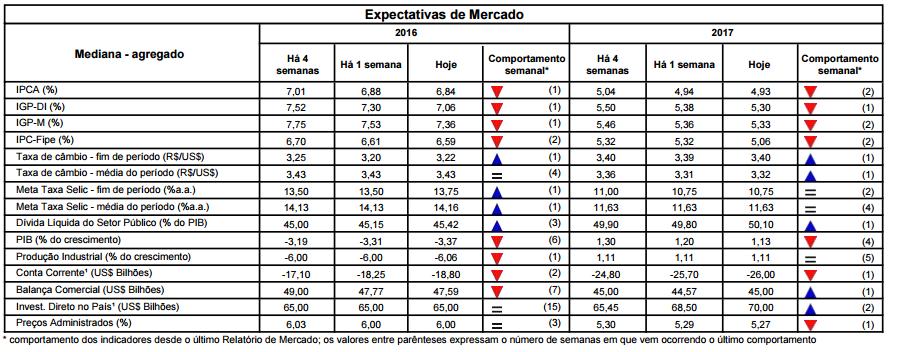 Macroeconomia Brasil Otimismo das empresas avança, Focus tem Selic maior e atividade menor.