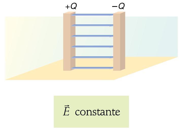 3 Capacitor Plano O campo