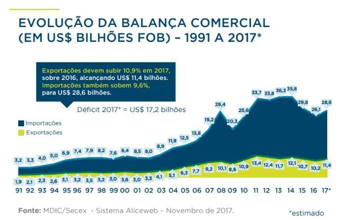 BALANÇA COMERCIAL