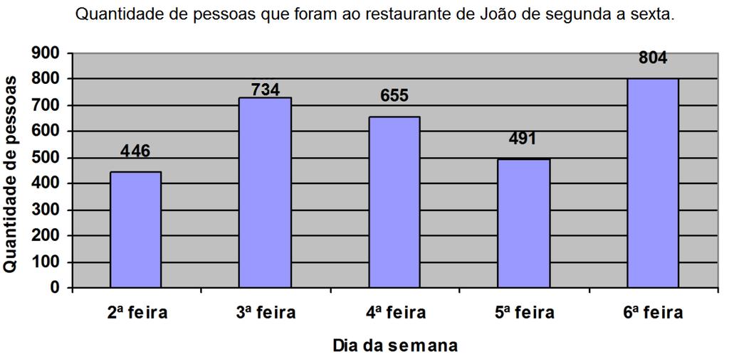 COMENTÁRIO: 10 9 8 6 7. 5 41. Cinco amigos marcaram uma viagem à praia em dezembro. Para economizar, combinaram de ir num único carro.