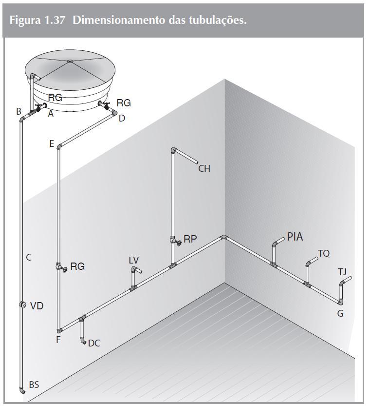 DIMENSIONAMENTO DAS