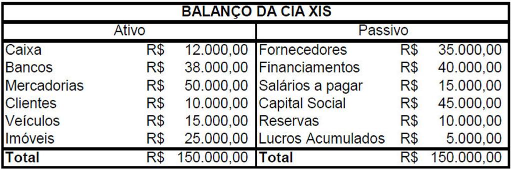 17. Uma empresa apresenta os seguintes saldos nas contas do seu balancete: Estoques R$ 6.000,00 Adiantamentos de Clientes R$ 12.000,00 Gastos Diferidos R$ 25.000,00 Fornecedores R$ 2.