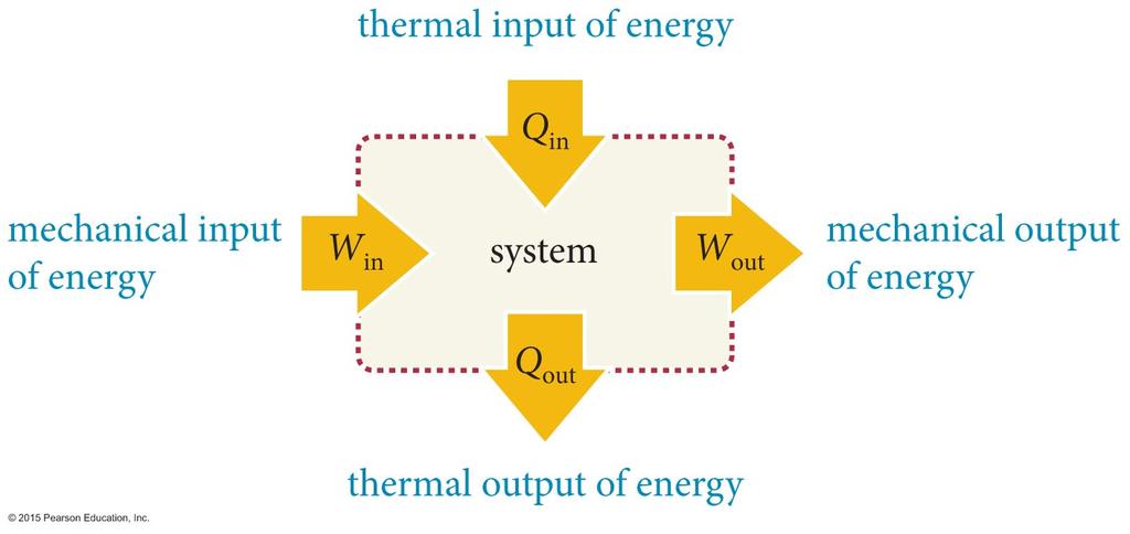 ou sair de um sistema de duas formas: mecanicamente (quando há realização de trabalho macroscópico) e na forma de calor (a partir de uma diferença de temperatura, com a realização de trabalho