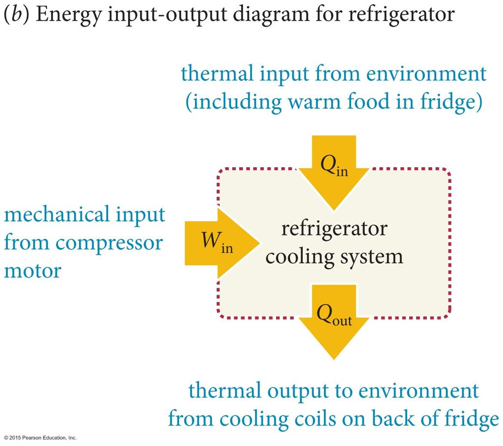 A figura abaixo mostra um diagrama com essas duas formas de trocar energia, sendo que uma seta para dentro do sistema representa uma entrada de energia no sistema e uma seta para fora representa uma