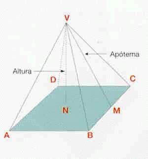 da base é chamada de pirâmide regular. Nas pirâmides regulares, as faces laterais são triângulos isósceles.
