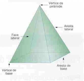 CLASSIFICAÇÃO DAS PIRÂMIDES: As pirâmides podem ser classificadas segundo o número de arestas da base.