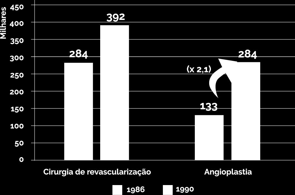 Presumivelmente, muitos pacientes receberam ambos os procedimentos. Referência: A M Garber.