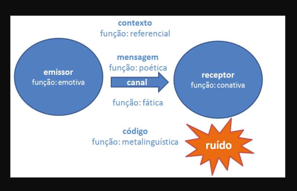 Funções da Linguagem As ferramentas (a metáfora é intencional) para compreender a linguagem