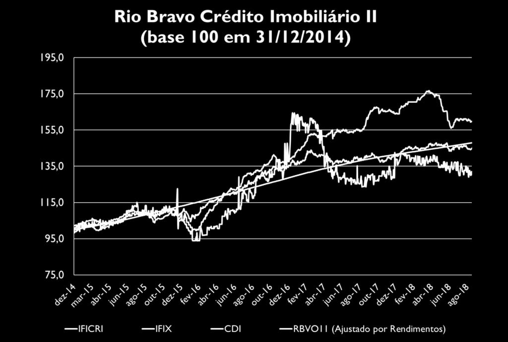 Quadro Resumo Mês mar/18 abr/18 mai/18 jun/18 jul/18 ago/18 RBVO11-0,51% -2,42% -0,83% 0,00% -4,62% 1,10% IFIX 2,00% -0,86% -5,47% -3,81% 1,38% -0,70% IFICRI - Rio Bravo 0,30% 1,68% -0,54% -1,30%