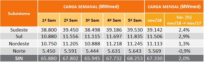 Tabela 2 Previsão de ENAs do PMO de Novembro/18 PMO de NOVEMBRO/18 - ENAs previstas Subsistema 27/10 a 2/11/18 Mês de NOVEMBRO MWmed %MLT MWmed %MLT SE/CO 30.107 117 33.807 109 S 12.590 102 9.