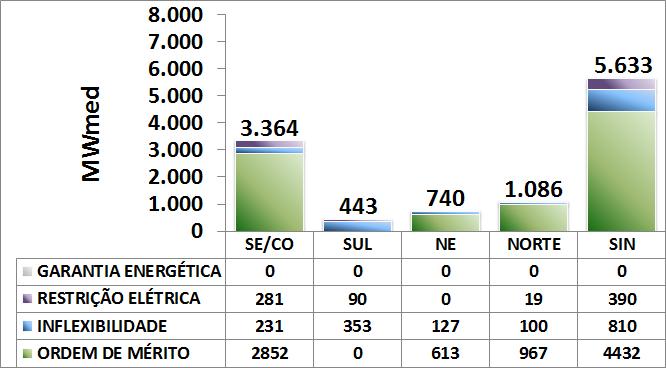 Os armazenamentos da figura anterior estão expressos em percentual da Energia Armazenável Máxima de cada subsistema, que são mostradas na tabela a seguir.