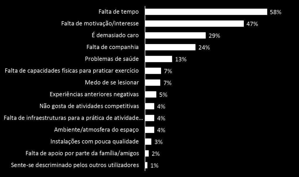 principais motivos pelos quais não pratica exercício