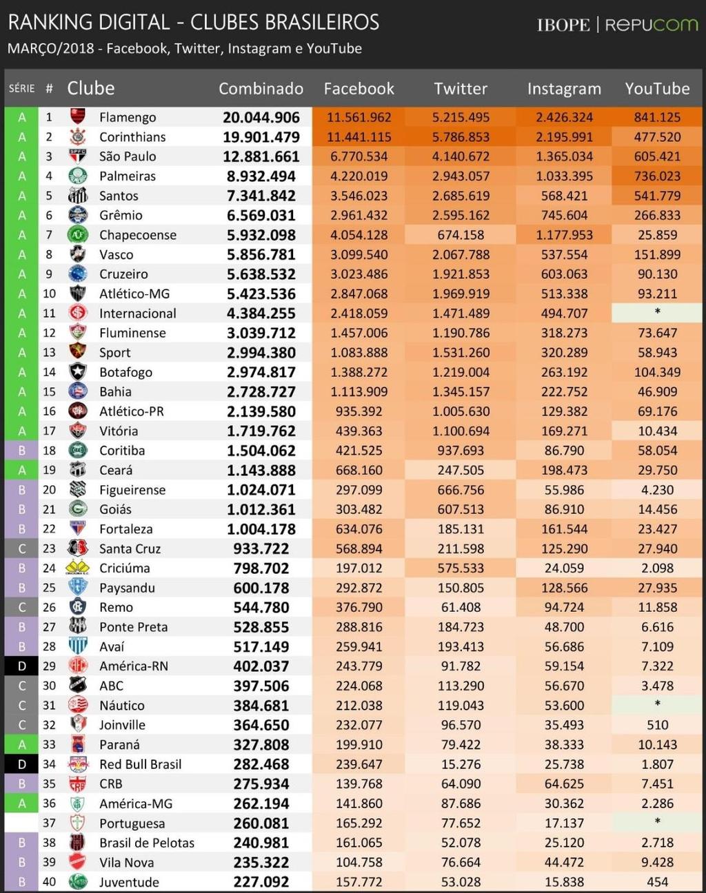 Para contextualizar como as redes sociais se tornam uma ótima forma de relacionamento com seus consumidores, na figura 17 é possível observar a quantidade de usuários/seguidores ativos nas páginas