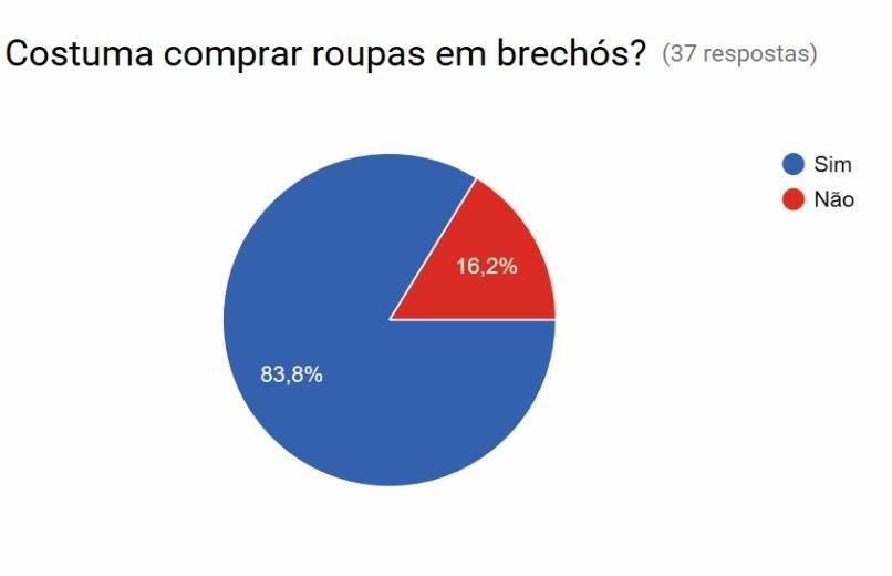 20 Esse resultado reforçou a escolha do material utilizado para a confecção dos produtos, o jeans, muito presente em lojas de artigos de segunda mão e um item de