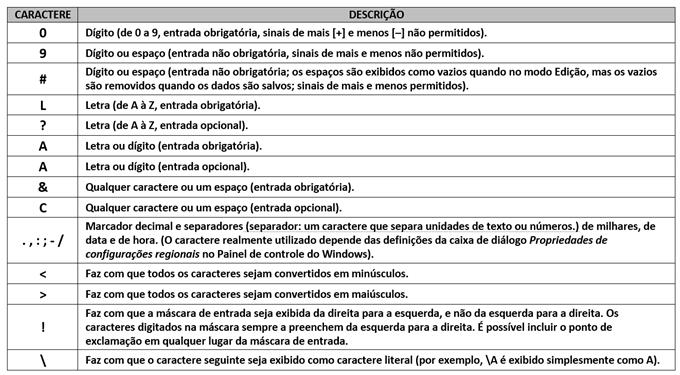 Modelagem de Dados Prof. Marcelo Ribeiro A tabela a seguir mostra algumas máscaras de entrada úteis e os tipos de valores que você pode inserir nelas.