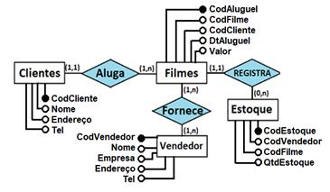 Modelagem de Dados Prof.