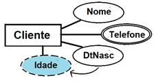 DERIVADOS Os valores destes atributos derivam de outros atributos. O valor do atributo Idade, por exemplo, deriva da data de nascimento do cliente.