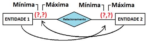 Modelagem de Dados Prof. Marcelo Ribeiro PRIMÁRIA: chave principal da tabela. Identifica de forma única um registro da tabela.