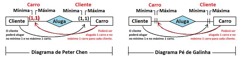 EXEMPLO 1: LOCAÇÃO DE AUTOMÓVEIS Situação hipotética: o Cliente só pode alugar um Carro por vez; e, consequentemente, este Carro só pode estar vinculado a este Cliente por vez; podemos representar