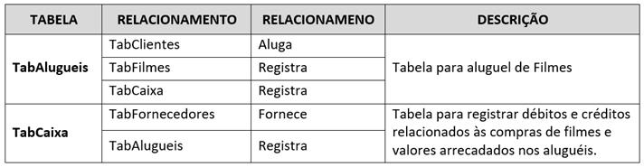 Exemplo 1 Exemplo 2 1FN (PRIMEIRA FORMA NORMAL) Visa reprovar atributos multivalorados, compostos e suas combinações.