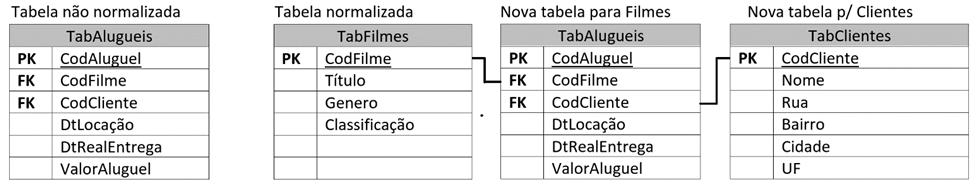tabela são usados como chaves).
