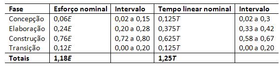 Esforço e tempo