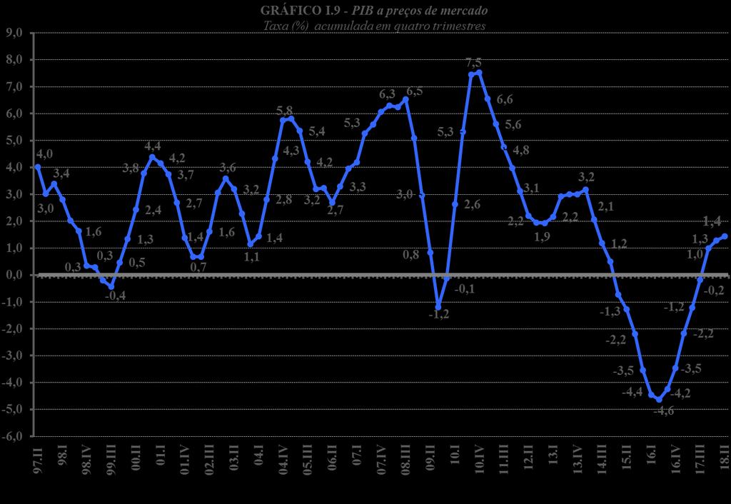 O Gráfico I.9 apresenta as taxas de crescimento acumulado nos últimos quatro trimestres para o PIB a preços de mercado, a partir de 1996.
