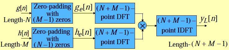 Filtragem linear no domínio da frequência Filtragem linear seleção de frequências. Ex.