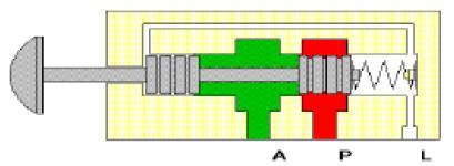 1) Válvulas Direcionais A P Válvula