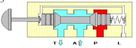 1) Válvulas Direcionais P A T Válvula