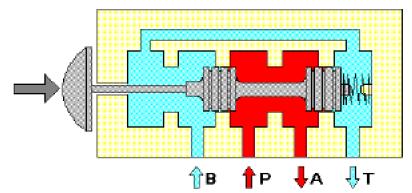 1) Válvulas Direcionais P A B T Válvula Direcional de 2 posições e 4