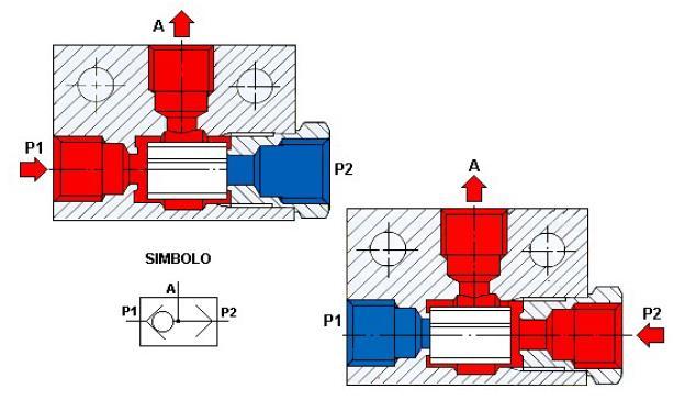 2) Válvulas de Bloqueio B) Válvula alternadora (função lógica OU ) Esta válvula tem duas entradas (P1 e P2) e uma saída (A).