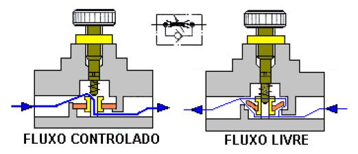 4) Válvulas de Fluxo A) Válvulas reguladoras de fluxo unidirecional A regulagem do fluxo é feita