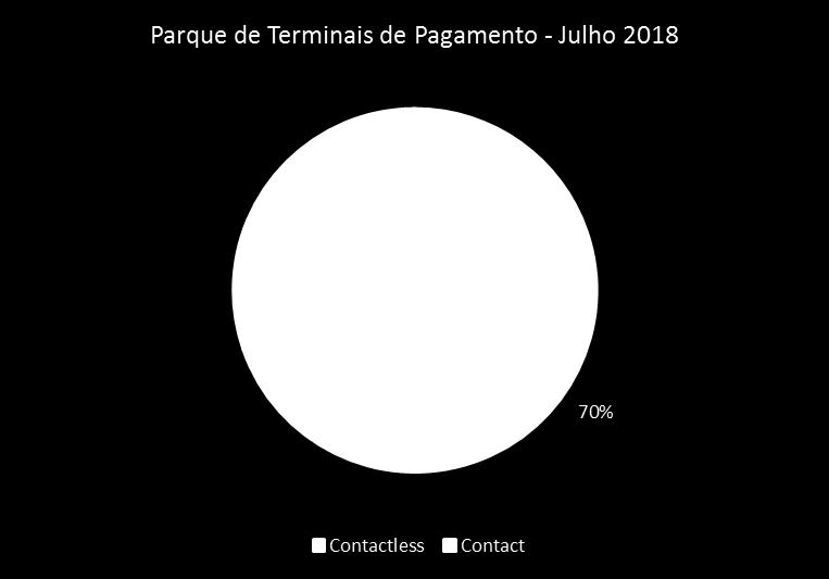 Como se paga em Portugal Cartões de pagamento Cartões e terminais com tecnologia contactless Fonte: Banco de Portugal, com base em dados fornecidos pela SIBS O parque de cartões com