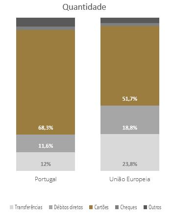 Como se paga em Portugal Peso relativos dos Instrumentos de Pagamentos em 2017 Portugal e União Europeia As operações efetuadas com cartões de pagamento representaram 68,3% da quantidade e 5% do