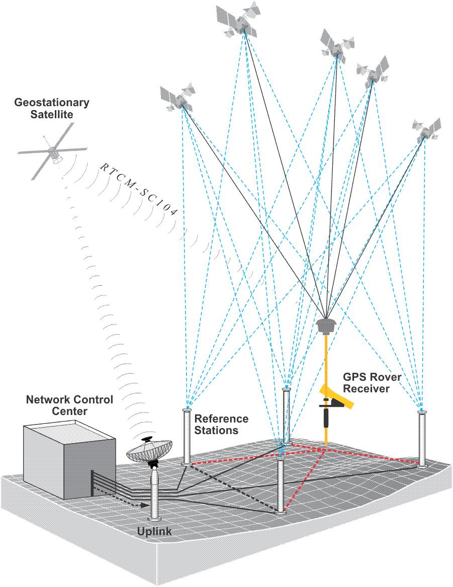 Figura 2.4 Conceito do WADGNSS (múltiplas estações bases). Na composição de um sistema de WADGNSS, há pelo menos uma estação monitora, estações de referência e o sistema de comunicação.
