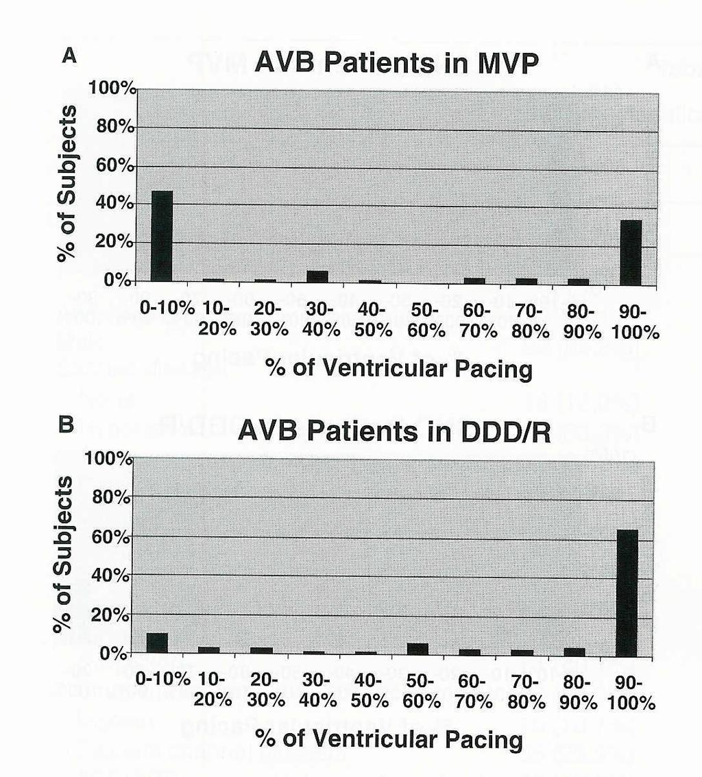 de Pacing n = 129 (DNS-51;BAV-68) MVP