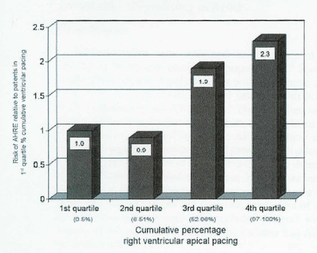 Pacing e Fibrilhação Auricular Diagnóstico - Prevenção Atrial high-rate episodes (AHREs) n = 262 PM-vários Sem AF prévia FA : AHREs > 5 minutos Episódios