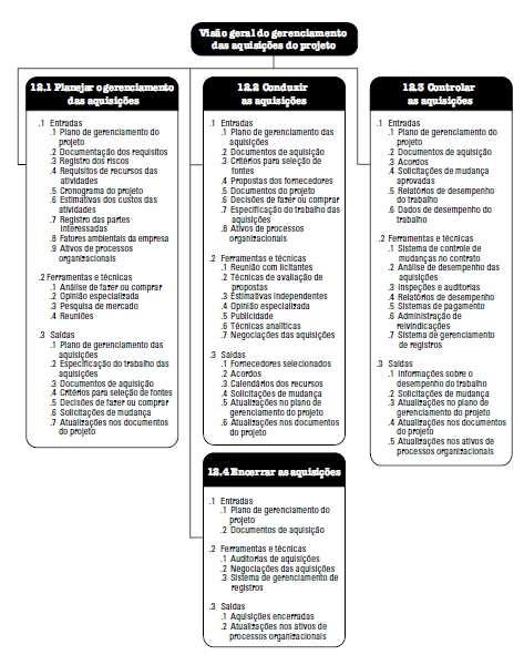 23 1.2.5 - Gerenciamento das Aquisições O Gerenciamento das aquisições do projeto inclui os processos necessários para comprar ou adquirir produtos, serviços ou resultados externos à equipe do projeto.