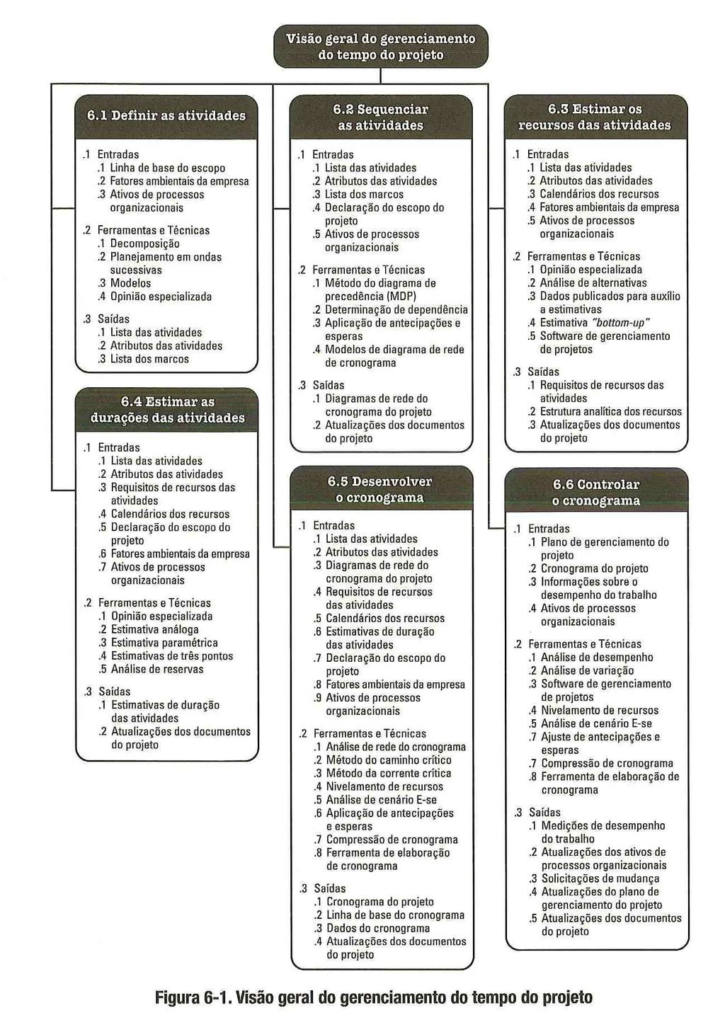 27 1.2.9 - Gerenciamento de Tempo O Gerenciamento do tempo do projeto inclui os processos necessários para