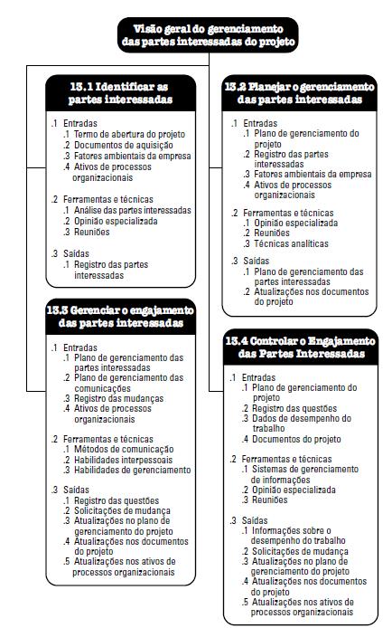 28 1.2.10 - Gerenciamento das Partes Interessadas O Gerenciamento das partes interessadas do projeto inclui os processos exigidos para identificar todas as pessoas, grupos ou organizações que podem