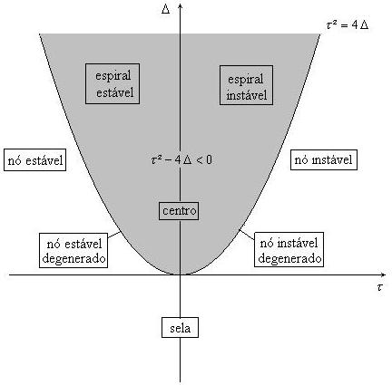 33 Figura 9: caracterização da origem como ponto crítico do sistema autônomo plano (3) através do conhecimento de τ (o traço da matriz B) e (seu determinante) 4.