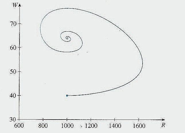 Por motivos semelhantes é observável também que o ponto crítico (5000,0) é um ponto de sela, e por conseguinte, instável. Por sua vez, 0, 06 g (( 000, 64 )) =.