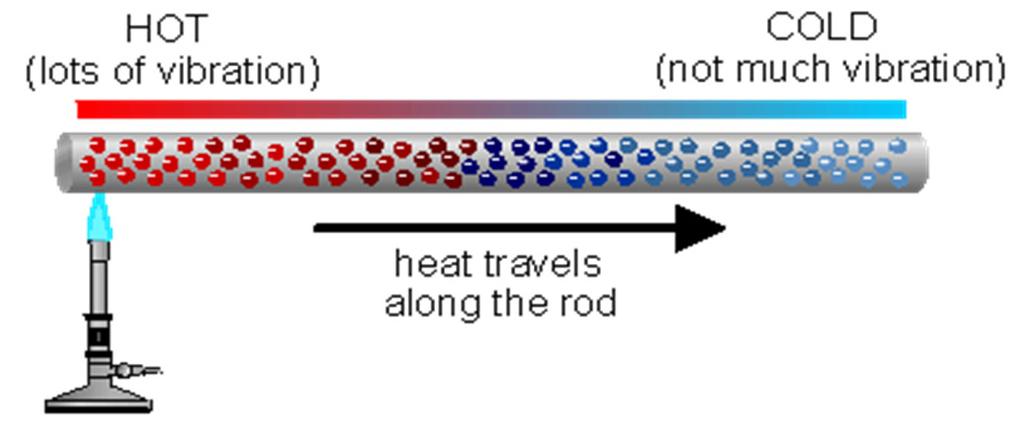 Condução Condução Transferência de calor por colisões atómicas ou moleculares (transferência de energia cinética em sólidos, líquidos ou gases).